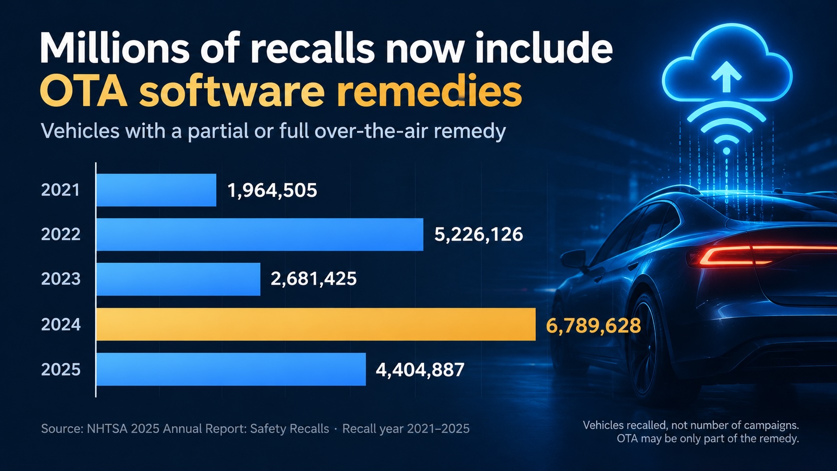 Bar chart of recalled vehicles with an over-the-air software remedy by recall year, 2021 to 2025, beside a car receiving a cloud update.